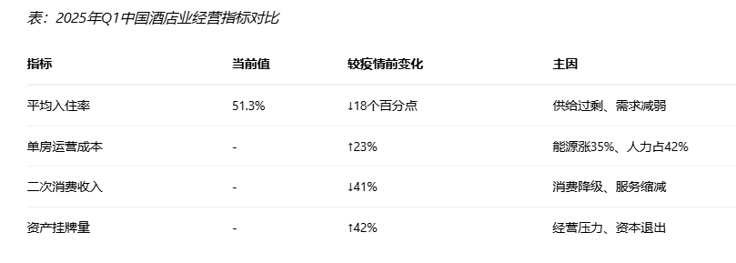 2025年Q1中国酒店业经营指标对比.png